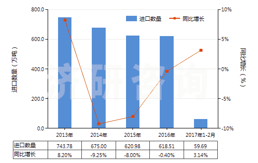 2013-2017年2月中國電力(HS27160000)進(jìn)口量及增速統(tǒng)計(jì)